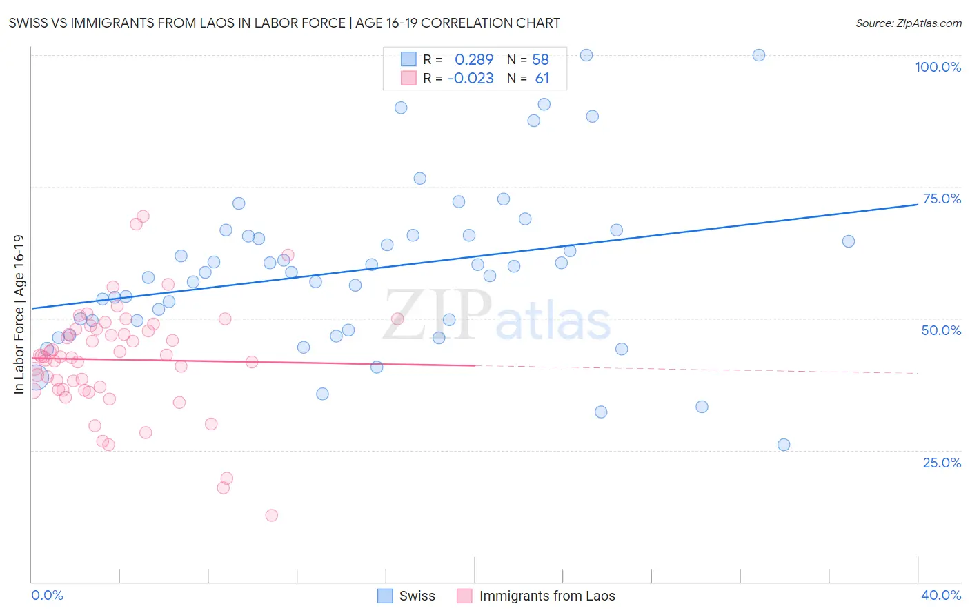 Swiss vs Immigrants from Laos In Labor Force | Age 16-19