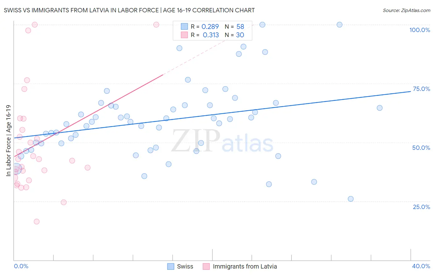 Swiss vs Immigrants from Latvia In Labor Force | Age 16-19