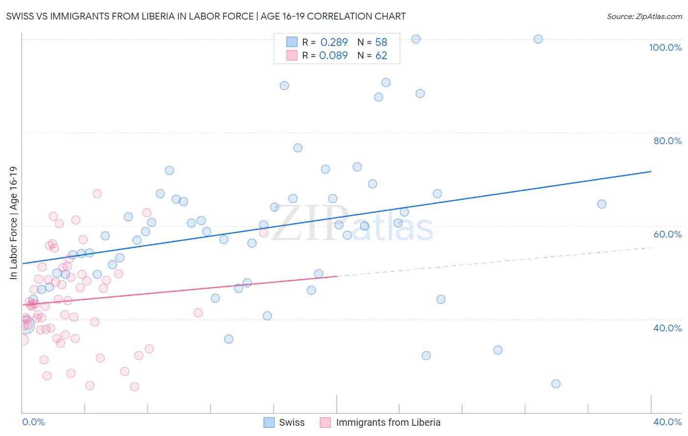 Swiss vs Immigrants from Liberia In Labor Force | Age 16-19