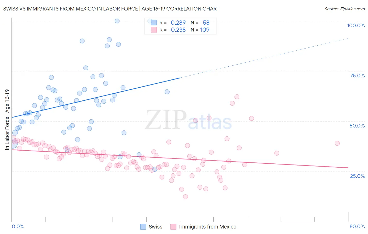 Swiss vs Immigrants from Mexico In Labor Force | Age 16-19