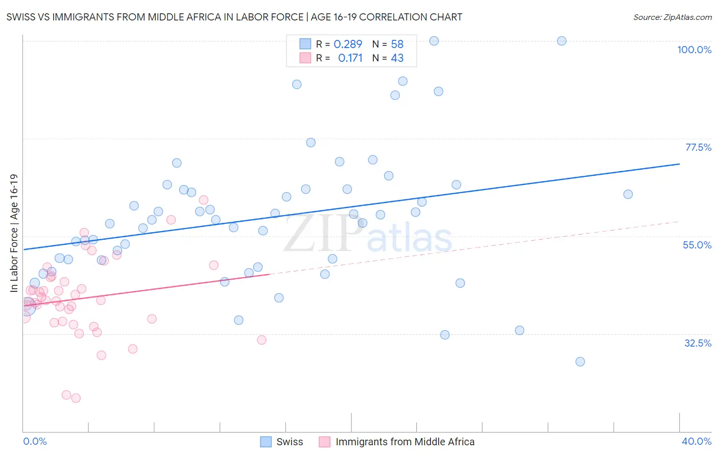 Swiss vs Immigrants from Middle Africa In Labor Force | Age 16-19