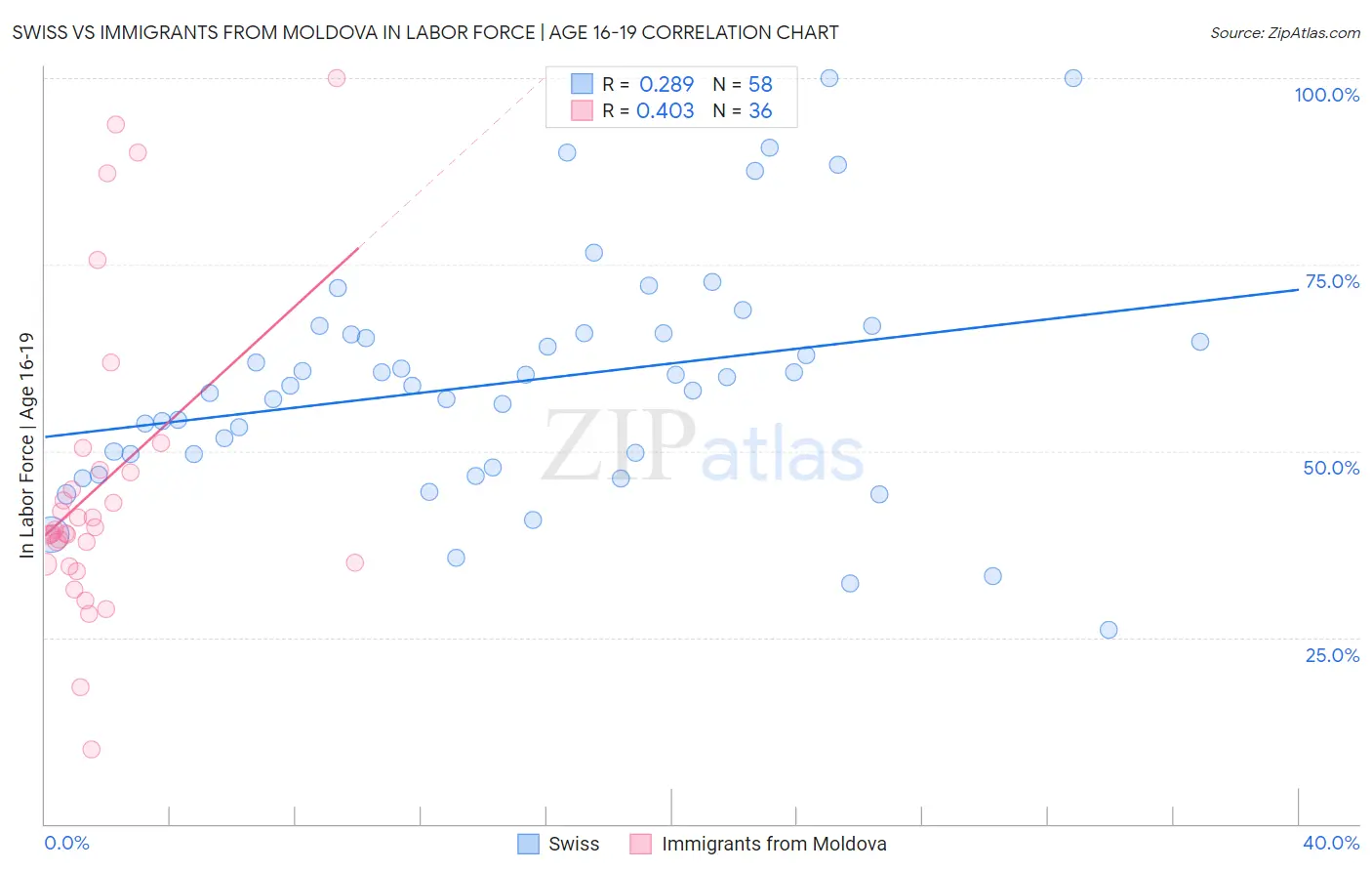 Swiss vs Immigrants from Moldova In Labor Force | Age 16-19