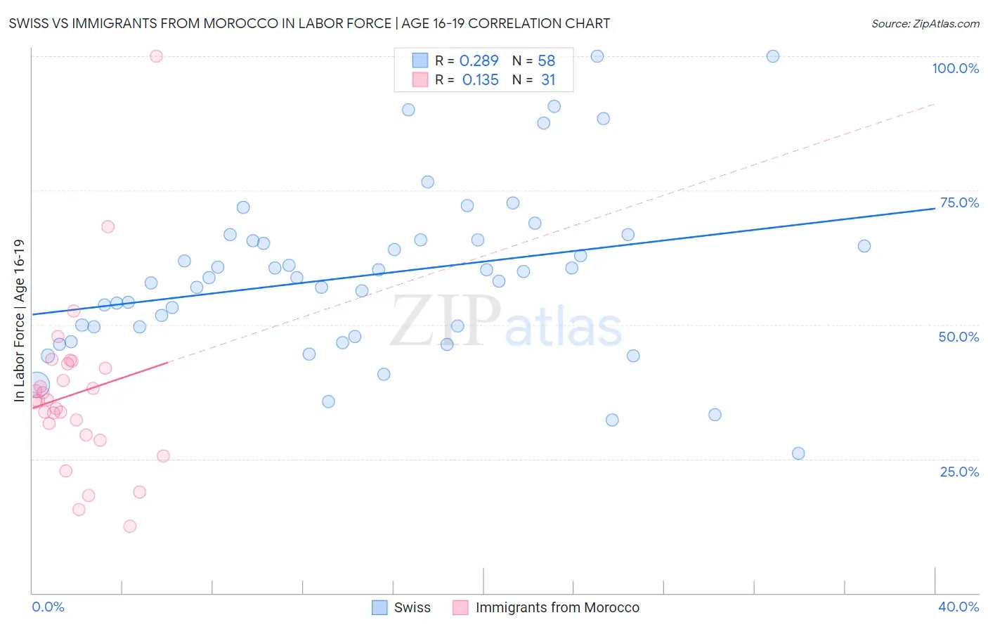 Swiss vs Immigrants from Morocco In Labor Force | Age 16-19