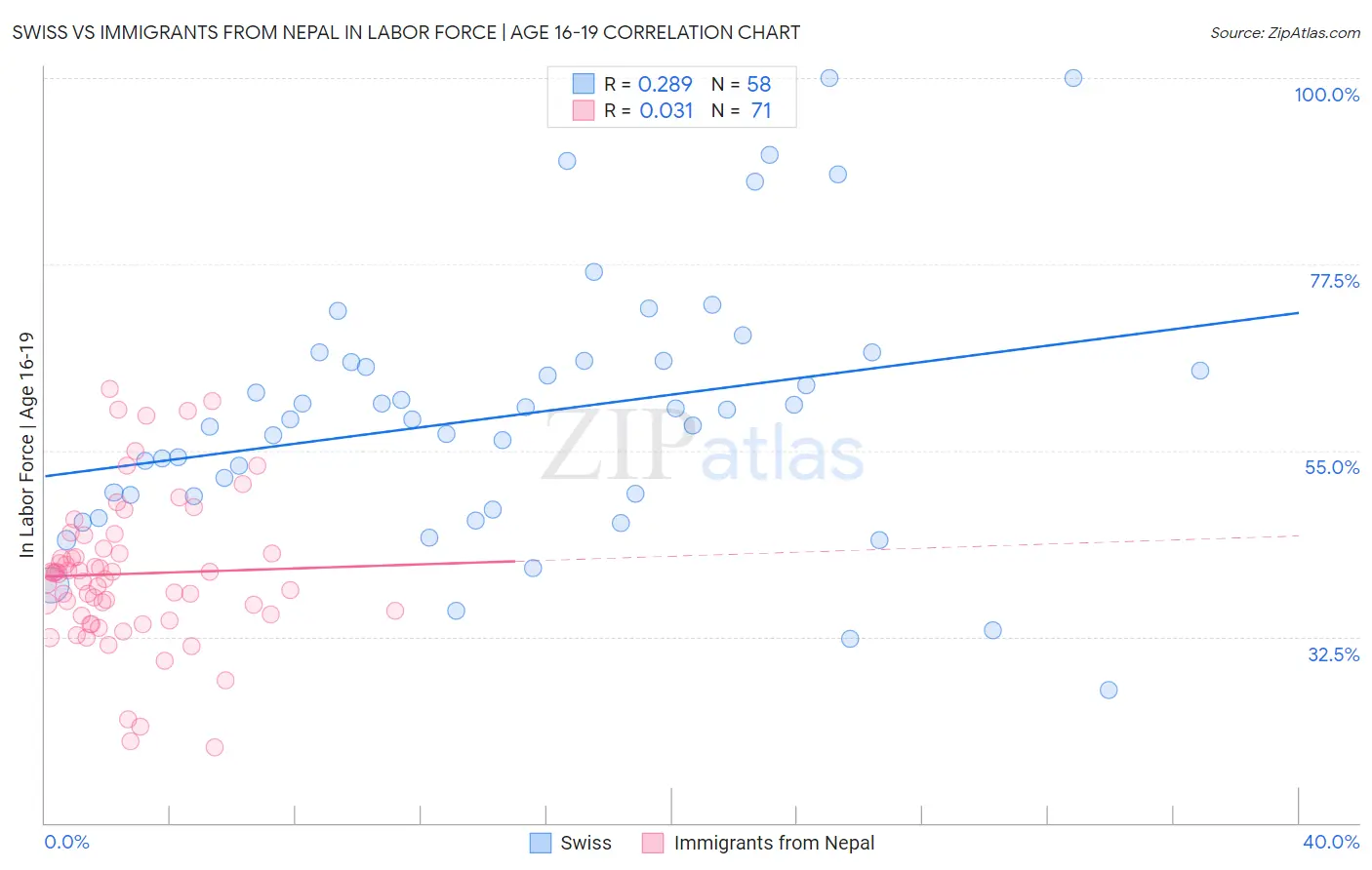 Swiss vs Immigrants from Nepal In Labor Force | Age 16-19
