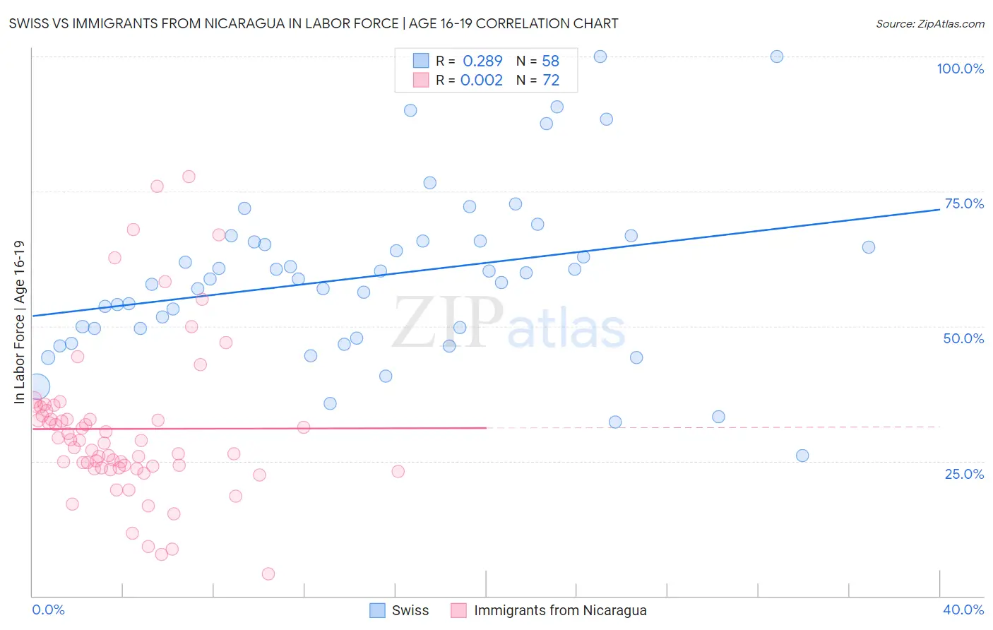Swiss vs Immigrants from Nicaragua In Labor Force | Age 16-19