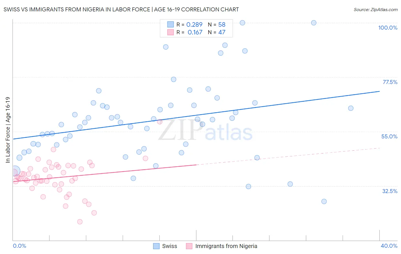 Swiss vs Immigrants from Nigeria In Labor Force | Age 16-19