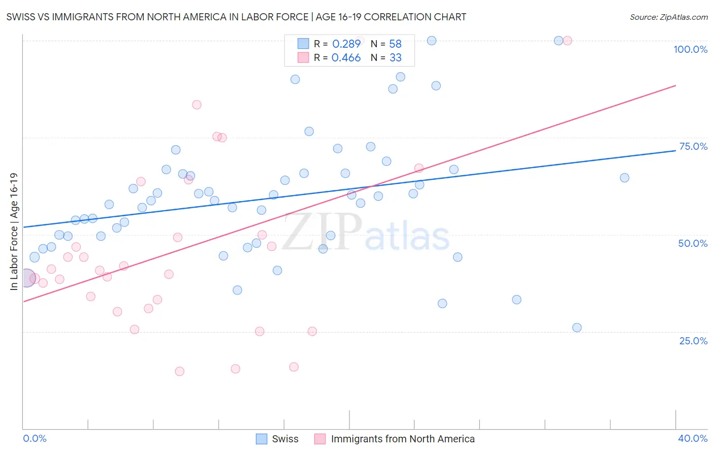 Swiss vs Immigrants from North America In Labor Force | Age 16-19