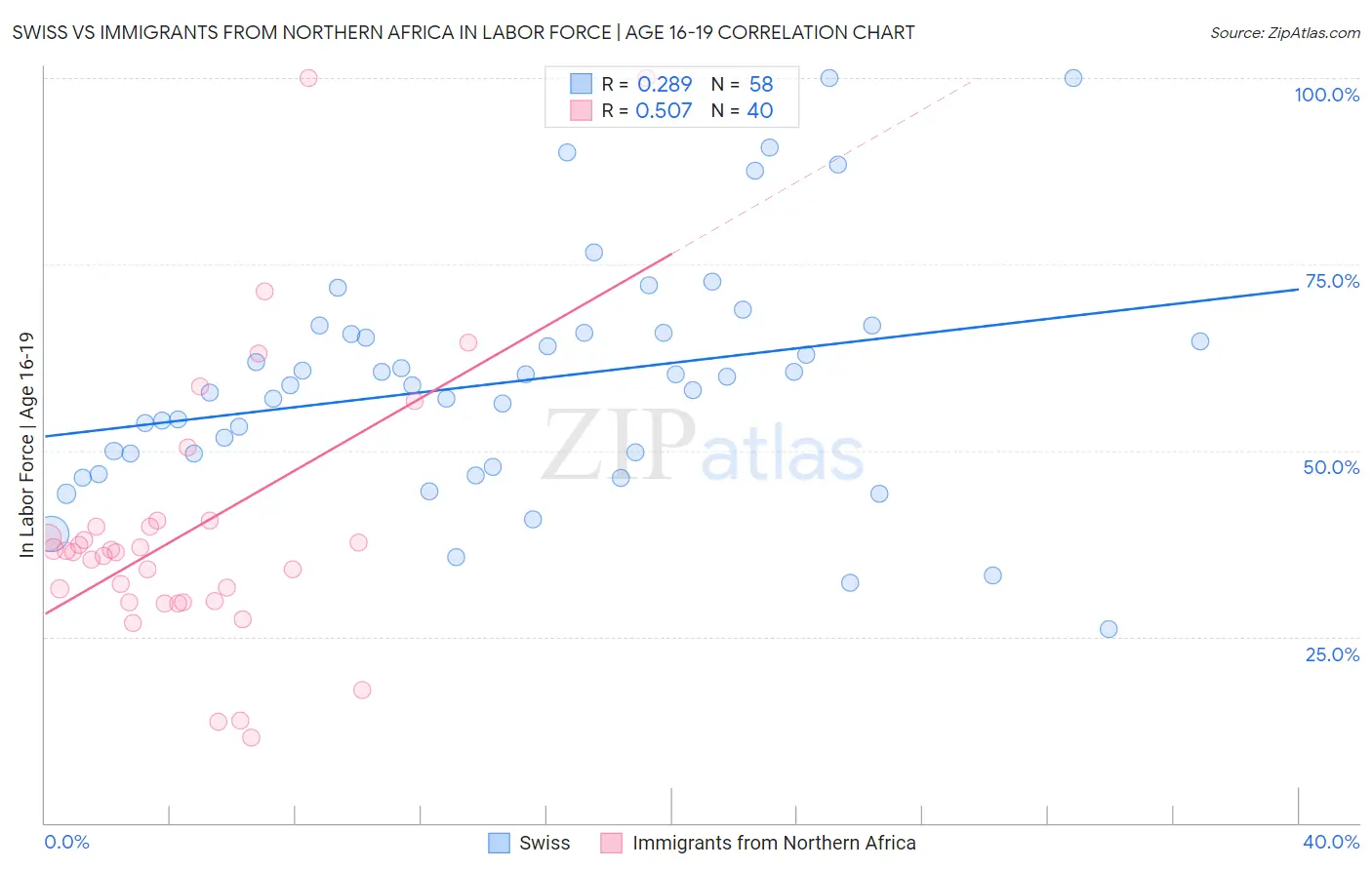 Swiss vs Immigrants from Northern Africa In Labor Force | Age 16-19
