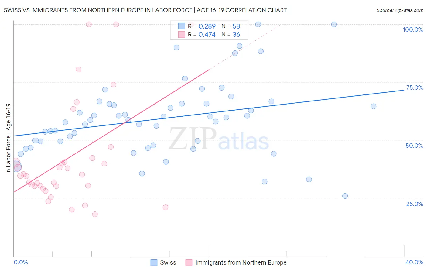 Swiss vs Immigrants from Northern Europe In Labor Force | Age 16-19