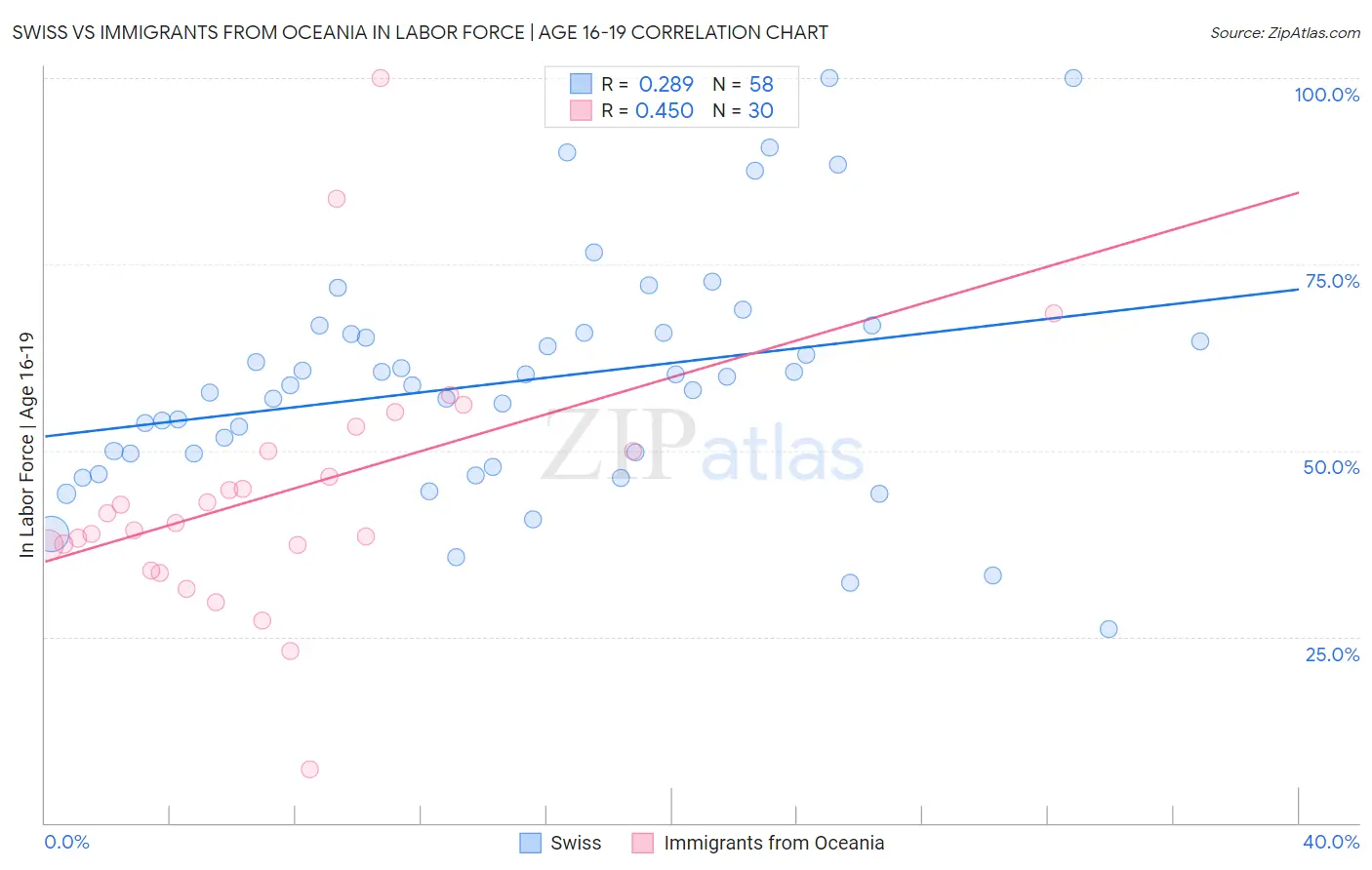 Swiss vs Immigrants from Oceania In Labor Force | Age 16-19