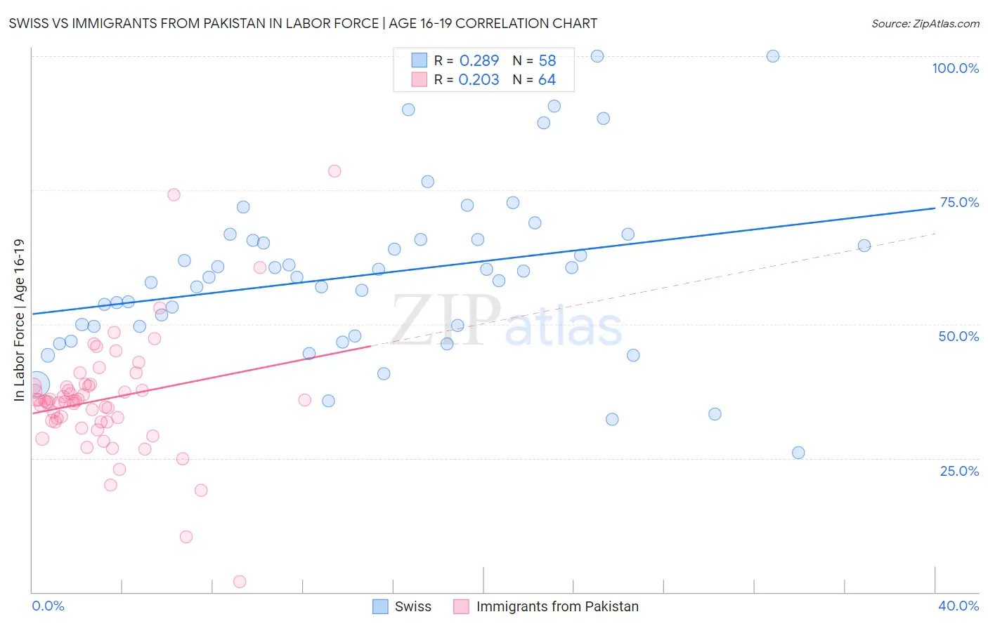 Swiss vs Immigrants from Pakistan In Labor Force | Age 16-19
