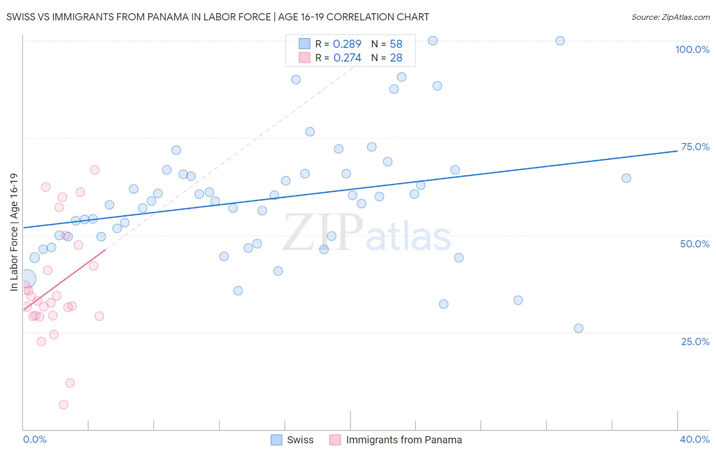 Swiss vs Immigrants from Panama In Labor Force | Age 16-19