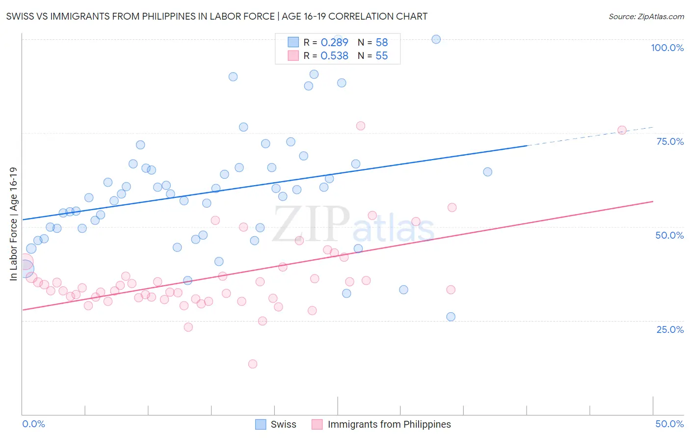 Swiss vs Immigrants from Philippines In Labor Force | Age 16-19