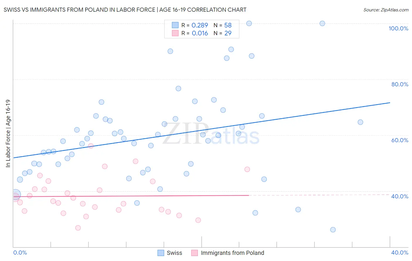 Swiss vs Immigrants from Poland In Labor Force | Age 16-19