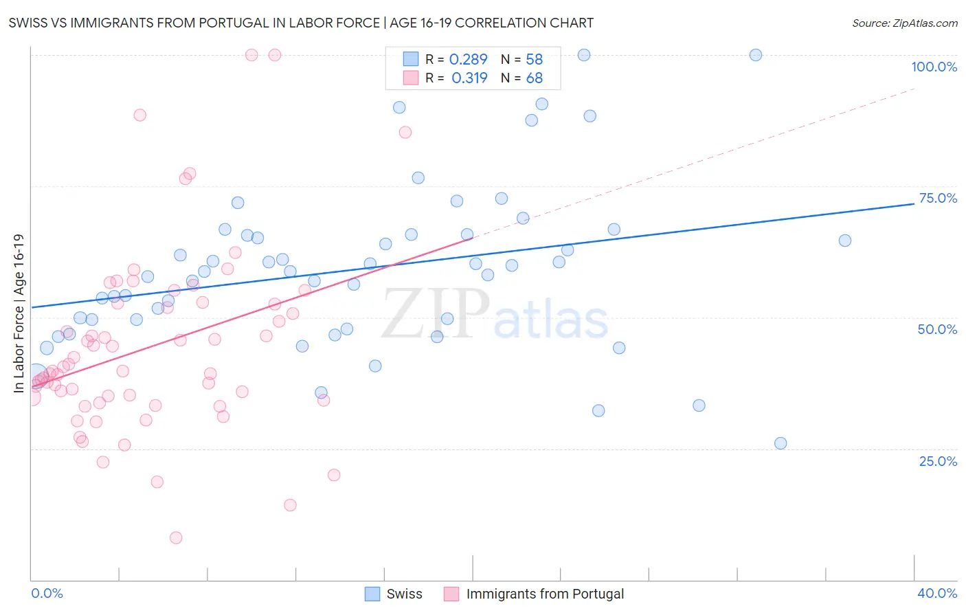 Swiss vs Immigrants from Portugal In Labor Force | Age 16-19