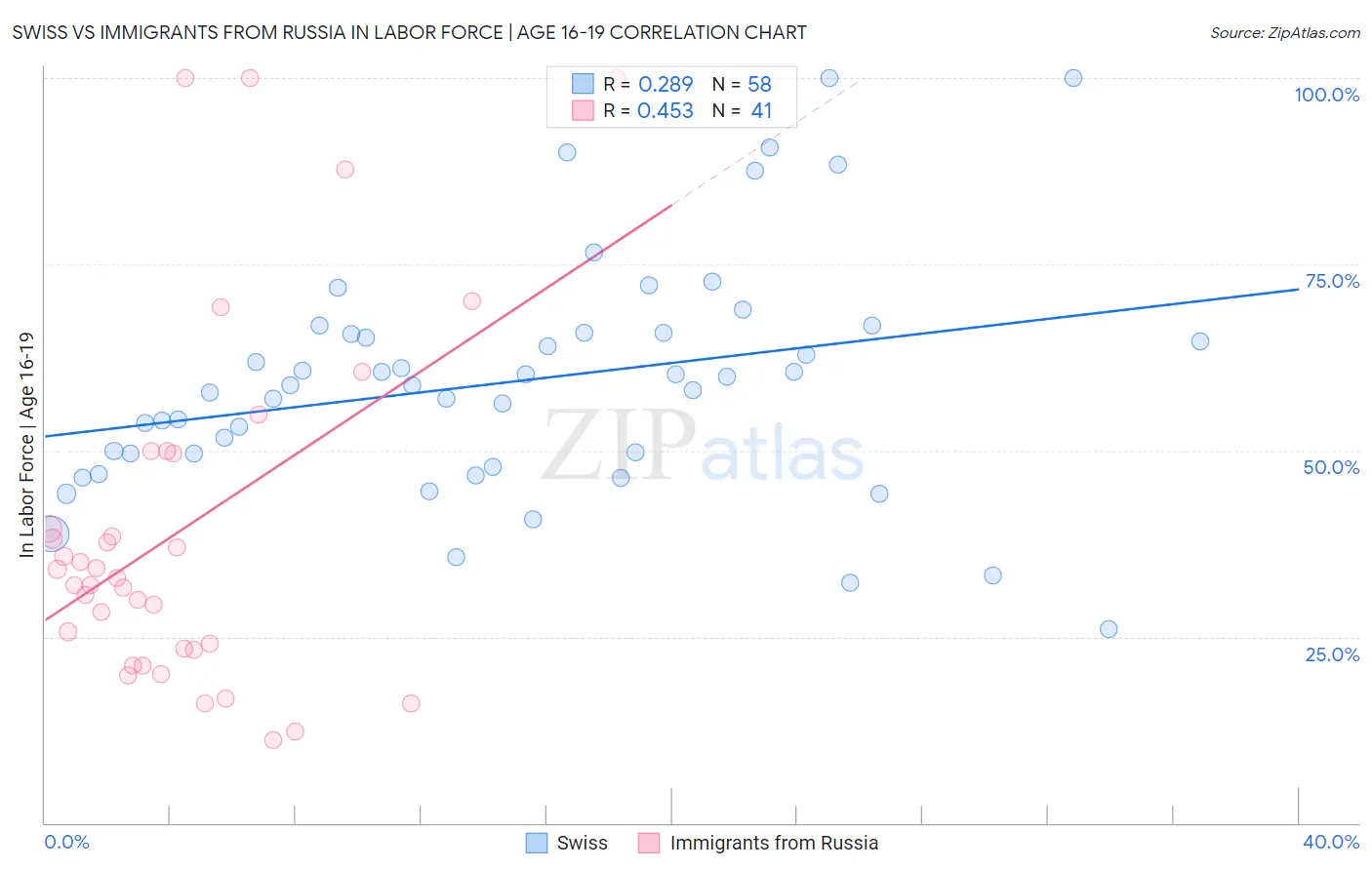 Swiss vs Immigrants from Russia In Labor Force | Age 16-19