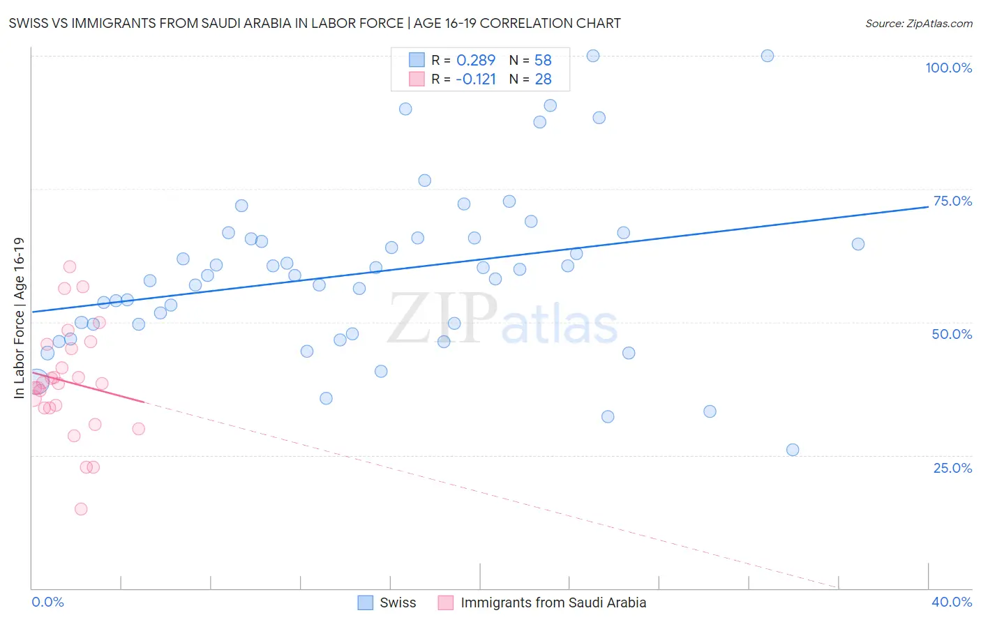 Swiss vs Immigrants from Saudi Arabia In Labor Force | Age 16-19