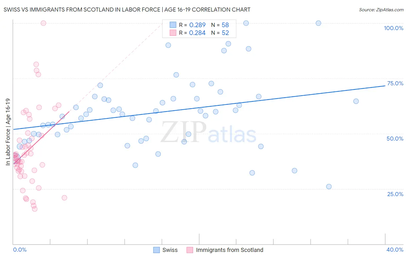 Swiss vs Immigrants from Scotland In Labor Force | Age 16-19