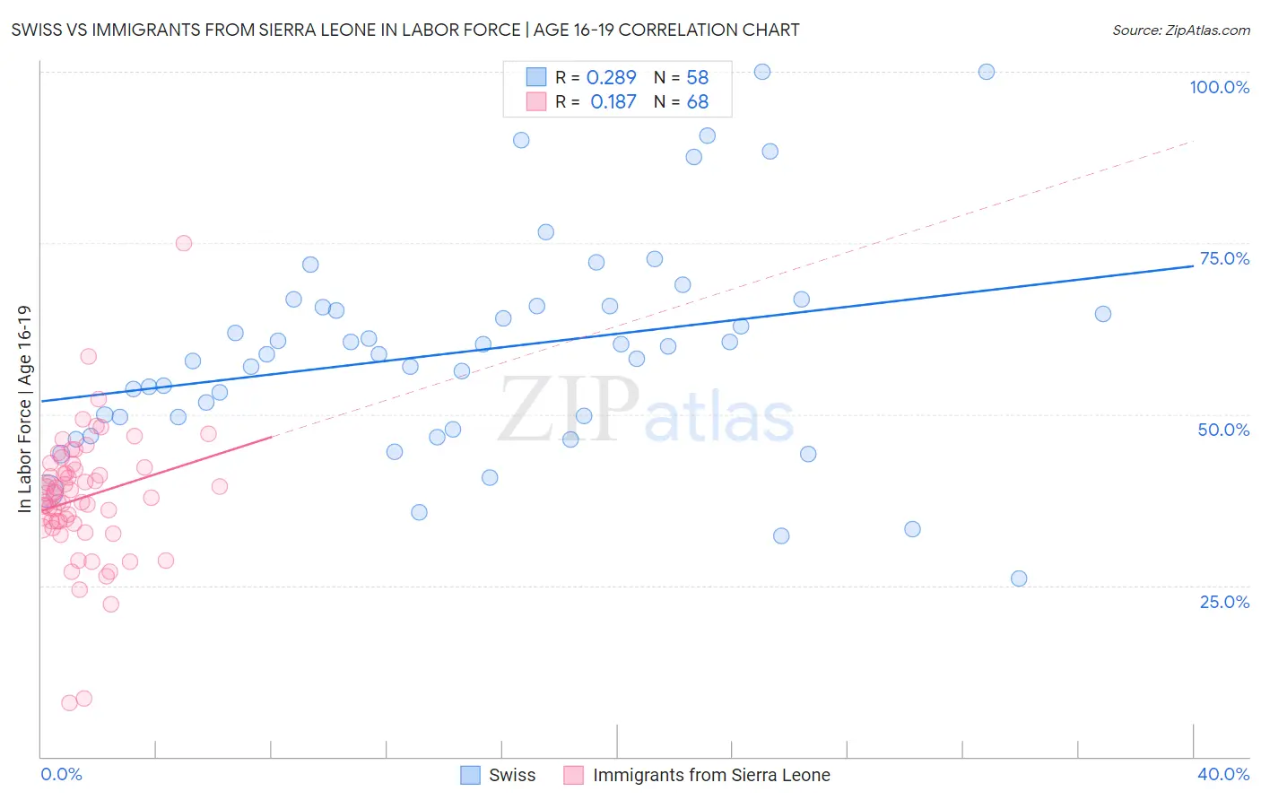 Swiss vs Immigrants from Sierra Leone In Labor Force | Age 16-19