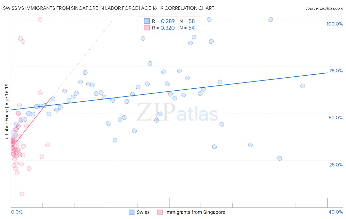 Swiss vs Immigrants from Singapore In Labor Force | Age 16-19