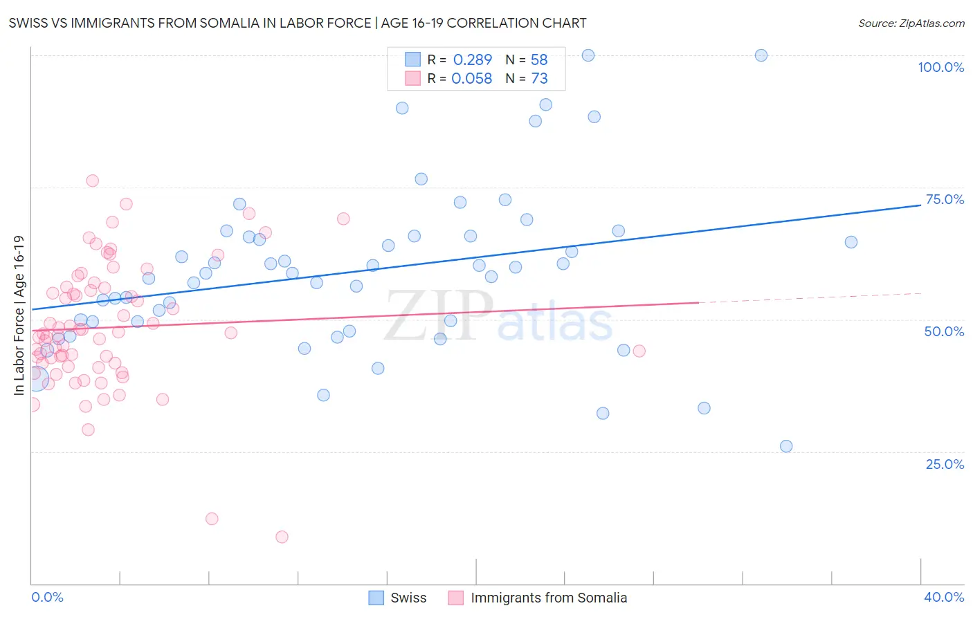 Swiss vs Immigrants from Somalia In Labor Force | Age 16-19