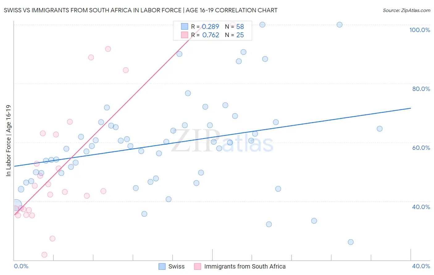 Swiss vs Immigrants from South Africa In Labor Force | Age 16-19