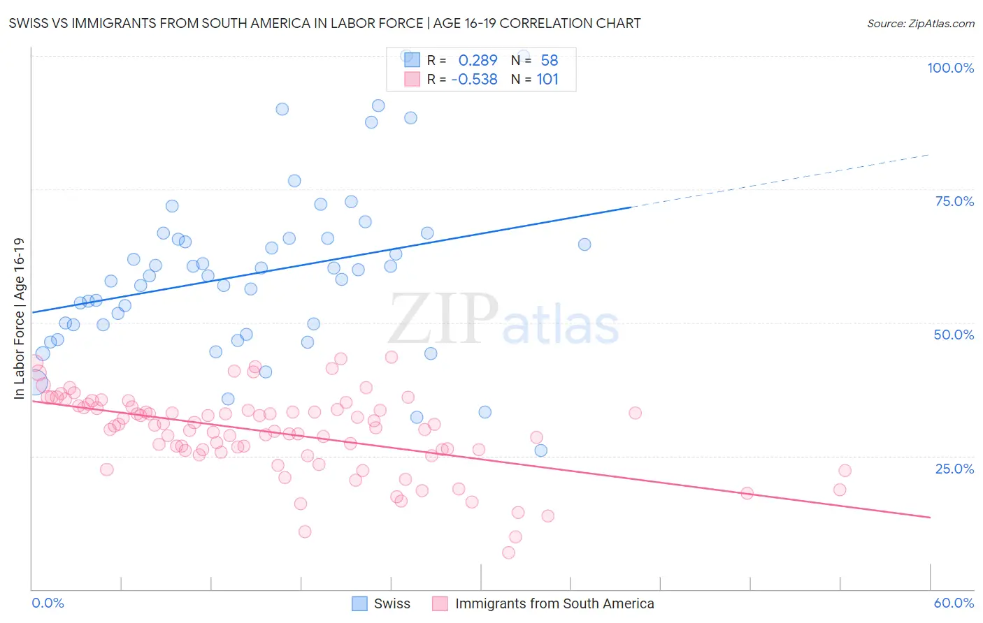 Swiss vs Immigrants from South America In Labor Force | Age 16-19
