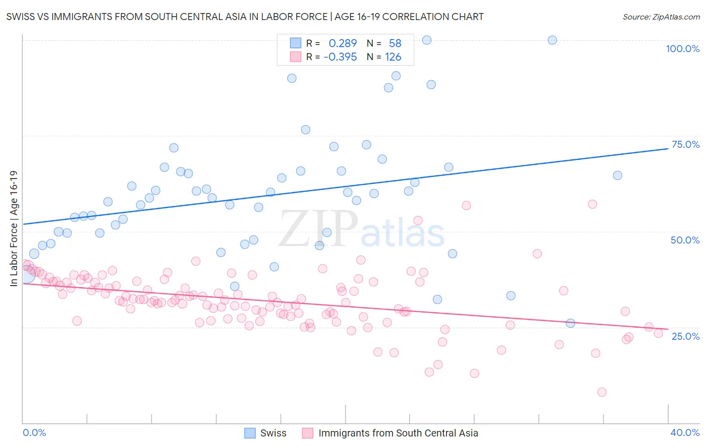 Swiss vs Immigrants from South Central Asia In Labor Force | Age 16-19