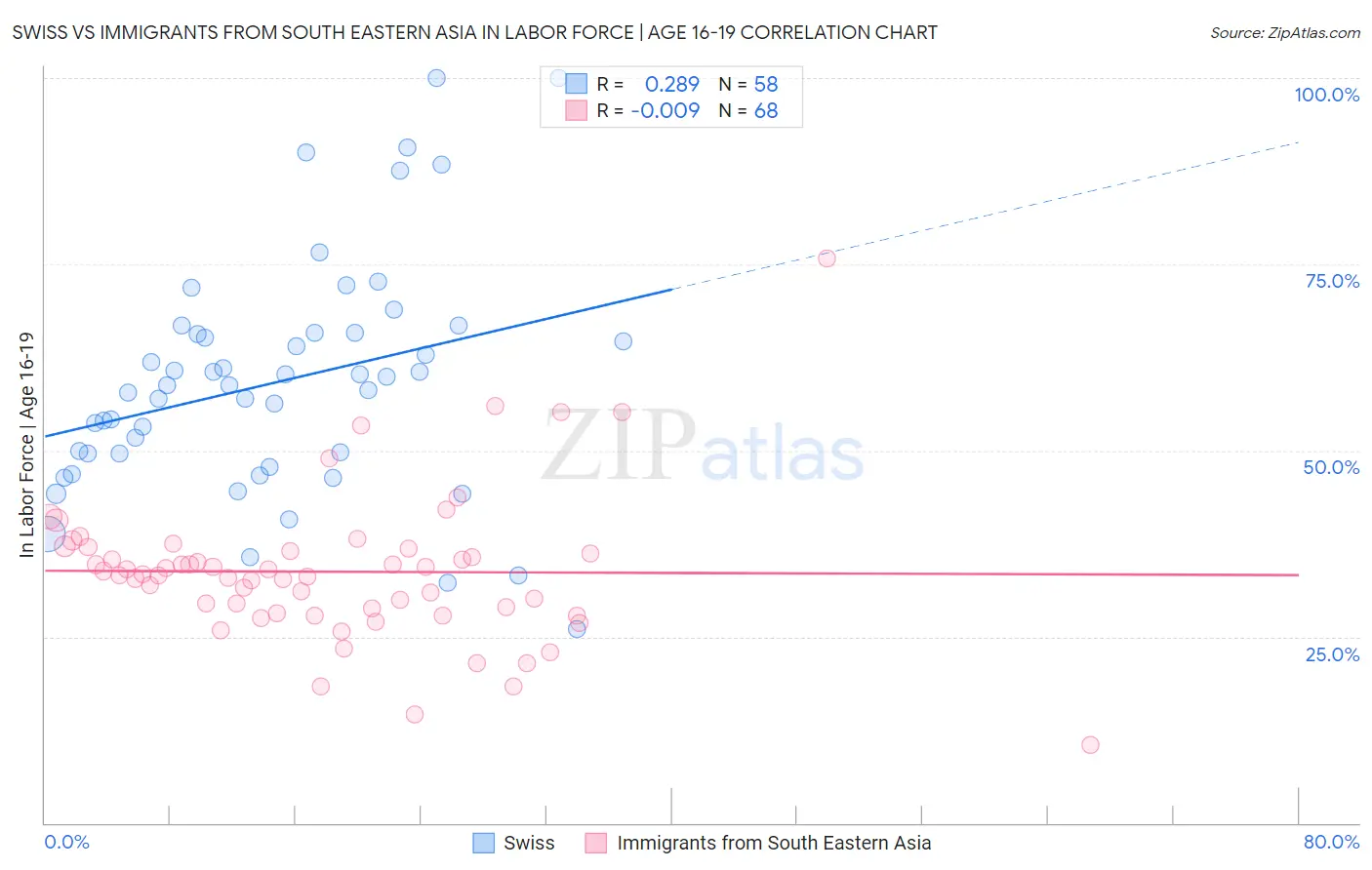 Swiss vs Immigrants from South Eastern Asia In Labor Force | Age 16-19