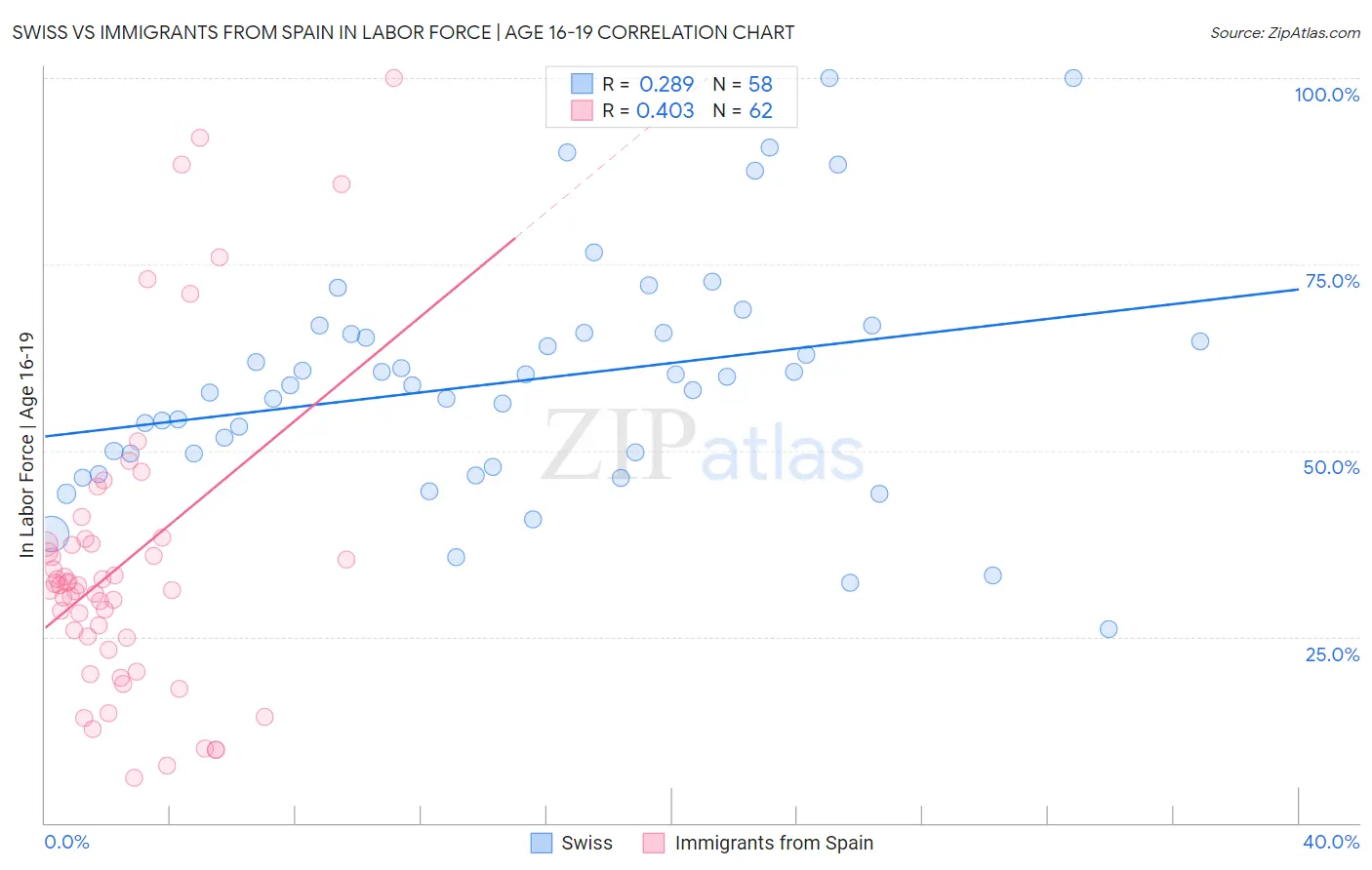 Swiss vs Immigrants from Spain In Labor Force | Age 16-19