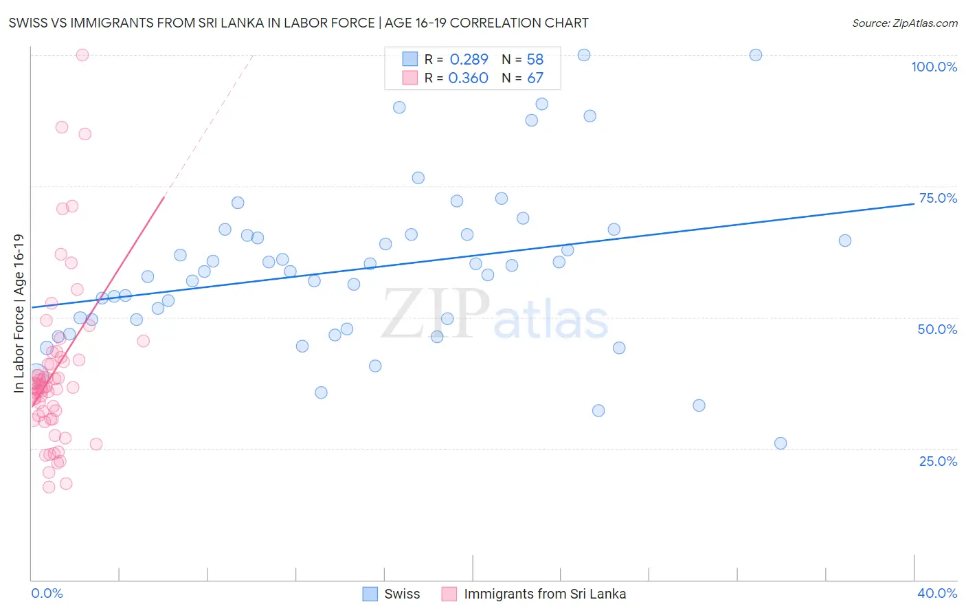 Swiss vs Immigrants from Sri Lanka In Labor Force | Age 16-19