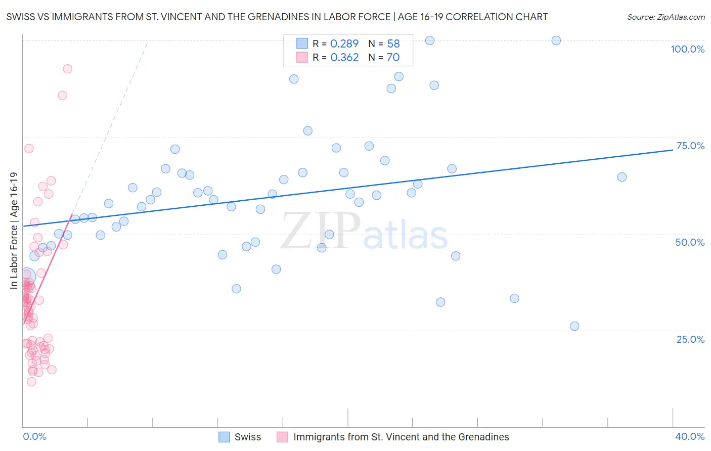 Swiss vs Immigrants from St. Vincent and the Grenadines In Labor Force | Age 16-19