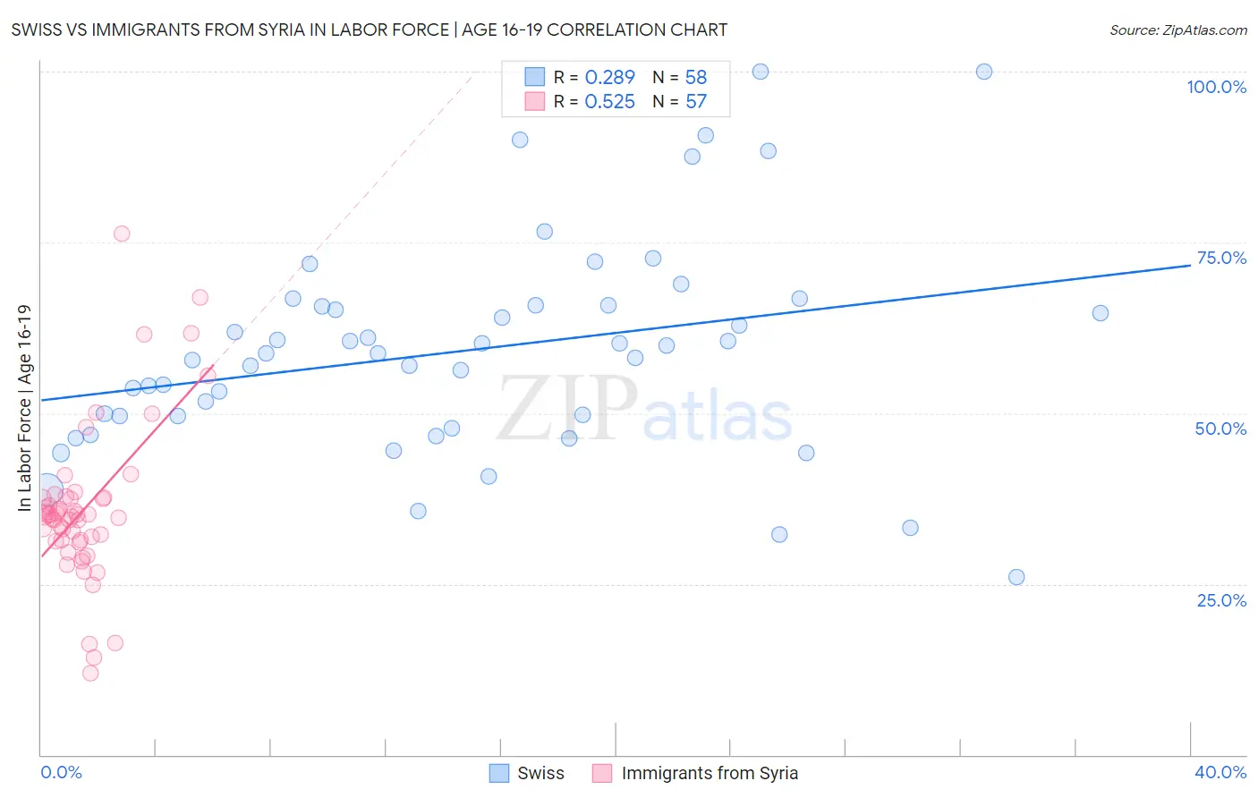 Swiss vs Immigrants from Syria In Labor Force | Age 16-19