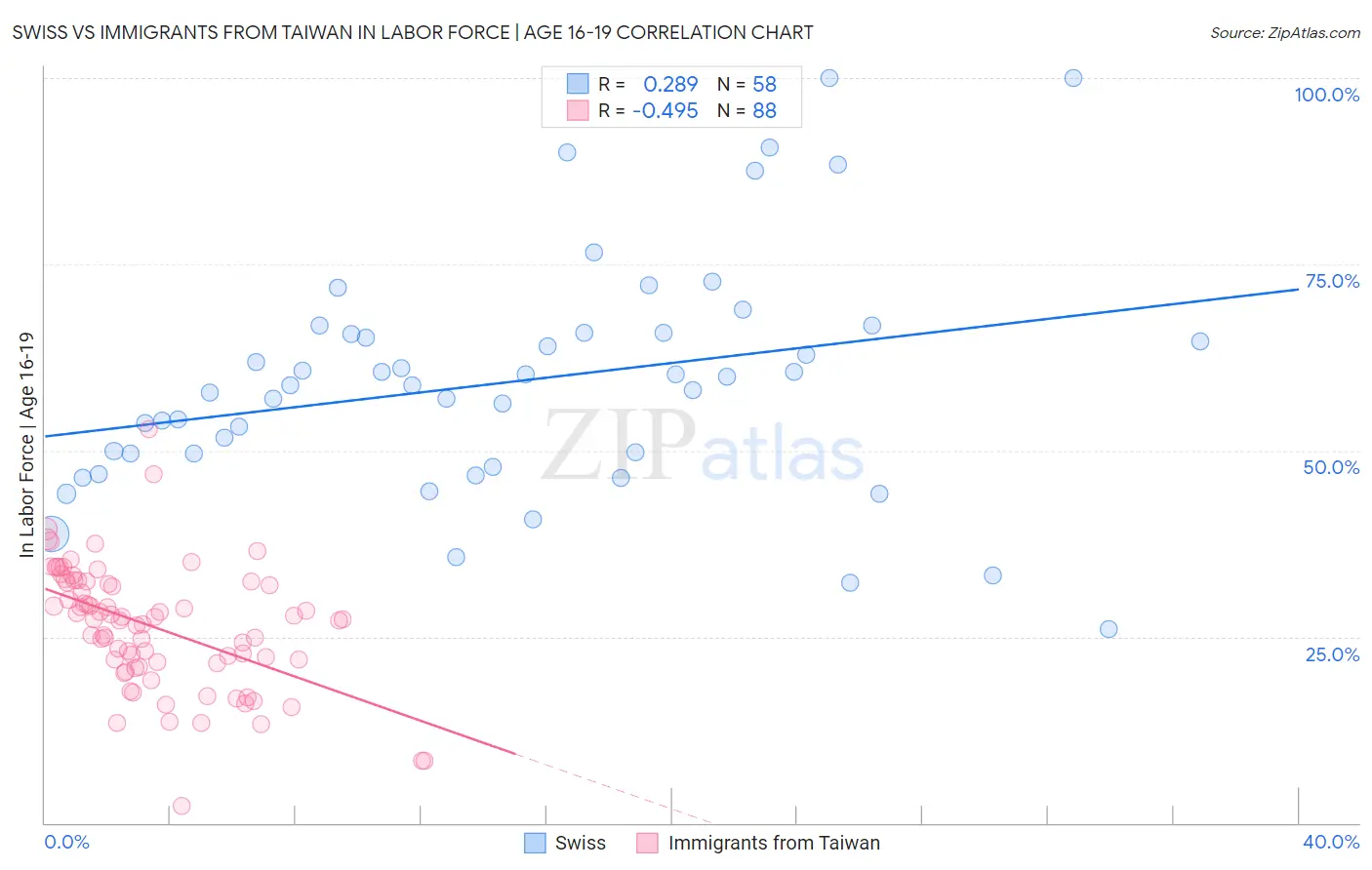 Swiss vs Immigrants from Taiwan In Labor Force | Age 16-19