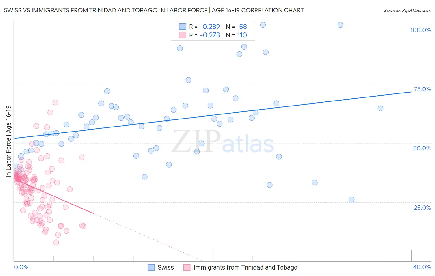 Swiss vs Immigrants from Trinidad and Tobago In Labor Force | Age 16-19