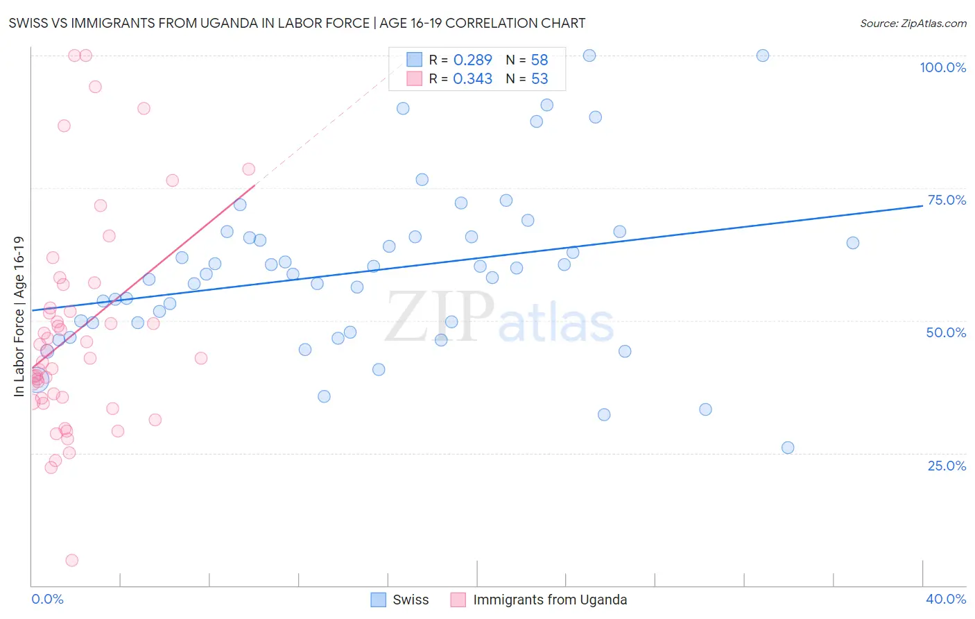 Swiss vs Immigrants from Uganda In Labor Force | Age 16-19