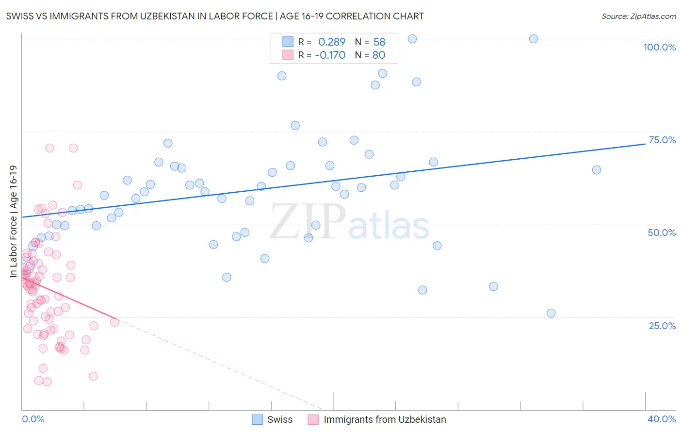 Swiss vs Immigrants from Uzbekistan In Labor Force | Age 16-19