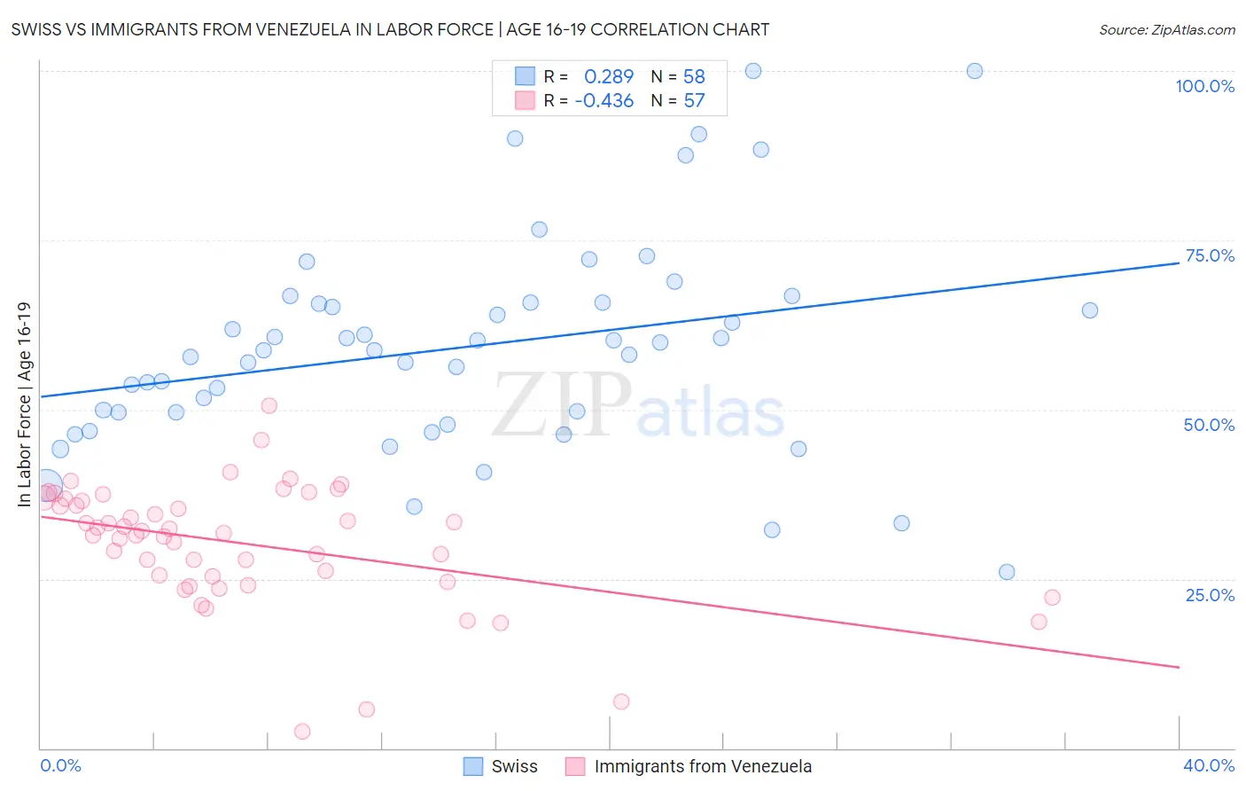 Swiss vs Immigrants from Venezuela In Labor Force | Age 16-19