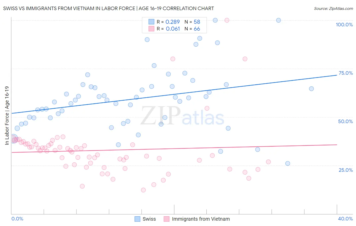 Swiss vs Immigrants from Vietnam In Labor Force | Age 16-19