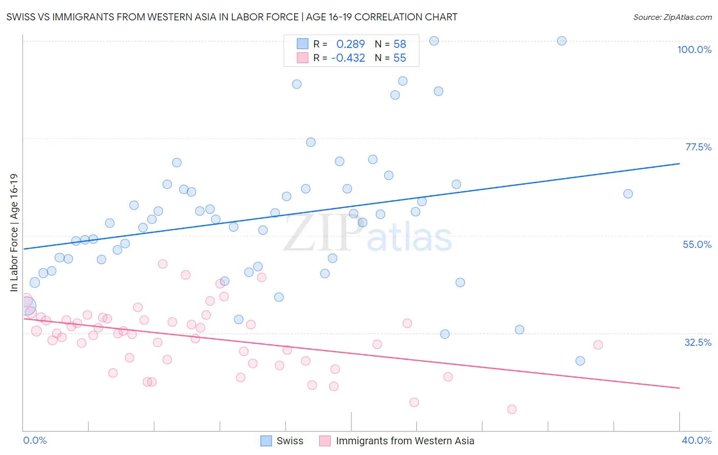 Swiss vs Immigrants from Western Asia In Labor Force | Age 16-19