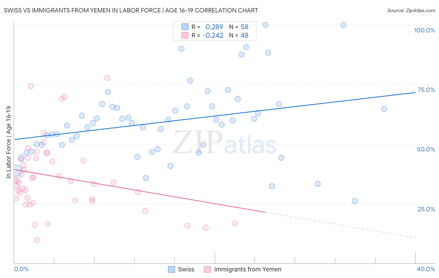 Swiss vs Immigrants from Yemen In Labor Force | Age 16-19