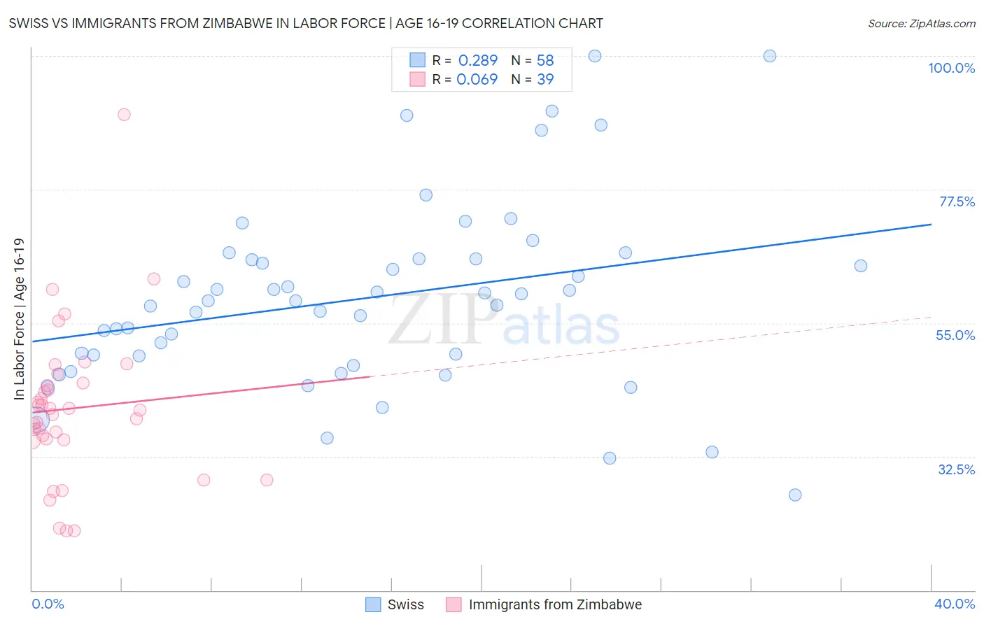 Swiss vs Immigrants from Zimbabwe In Labor Force | Age 16-19