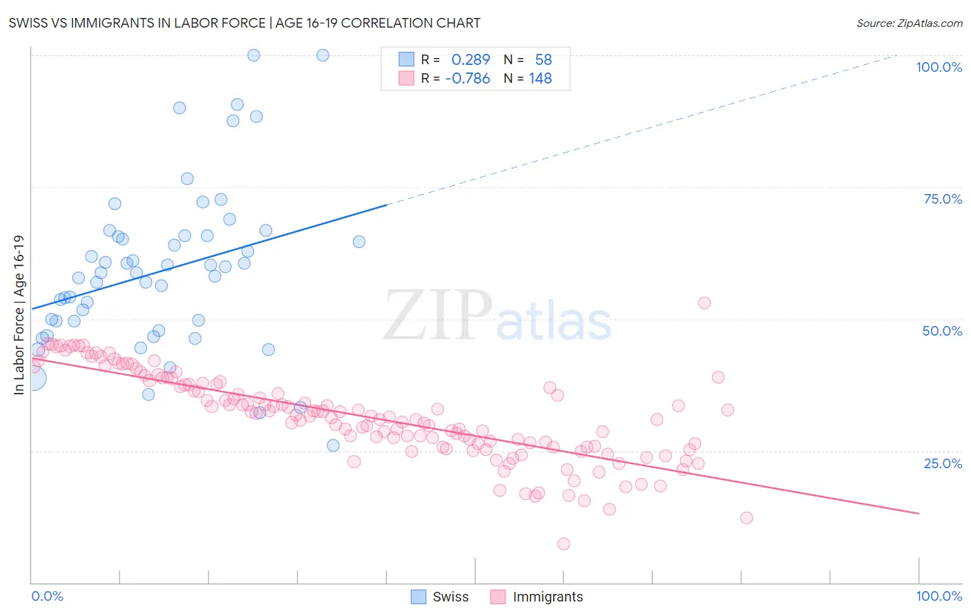 Swiss vs Immigrants In Labor Force | Age 16-19