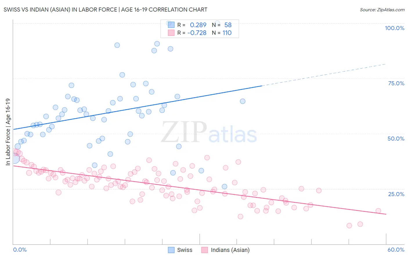 Swiss vs Indian (Asian) In Labor Force | Age 16-19