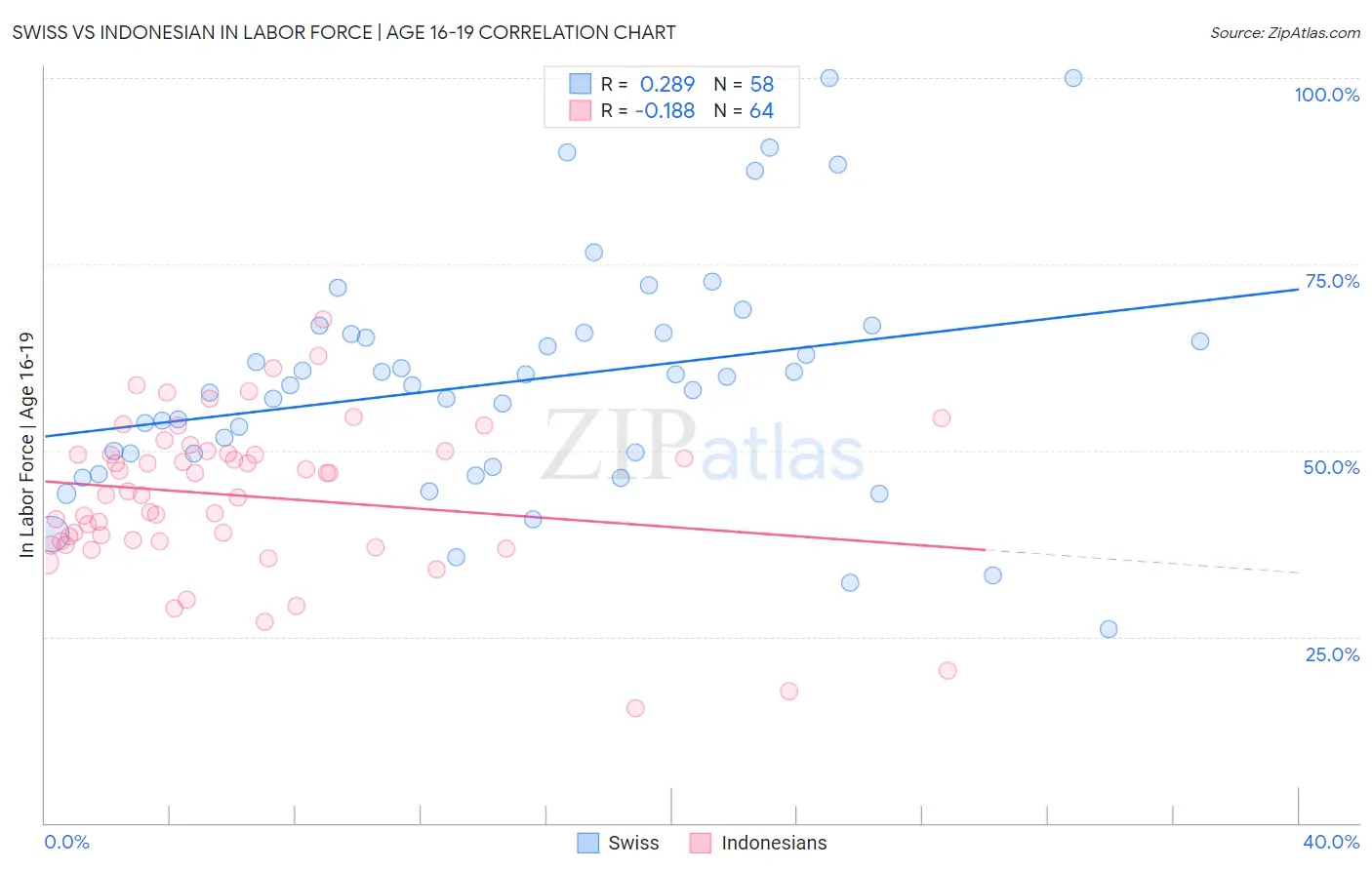 Swiss vs Indonesian In Labor Force | Age 16-19