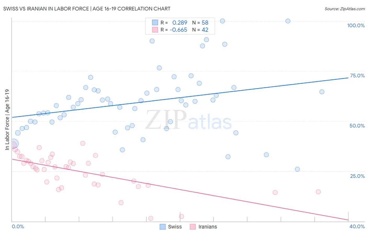 Swiss vs Iranian In Labor Force | Age 16-19