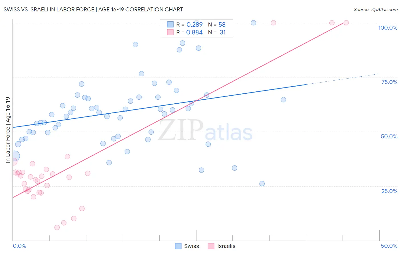 Swiss vs Israeli In Labor Force | Age 16-19