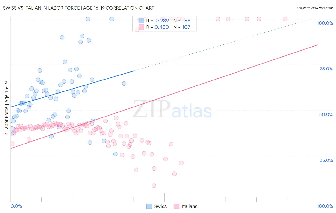 Swiss vs Italian In Labor Force | Age 16-19