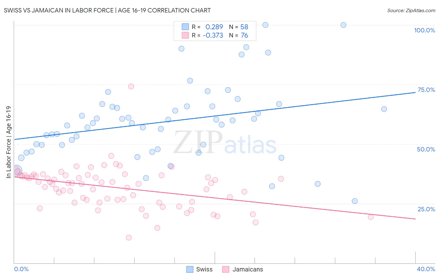 Swiss vs Jamaican In Labor Force | Age 16-19