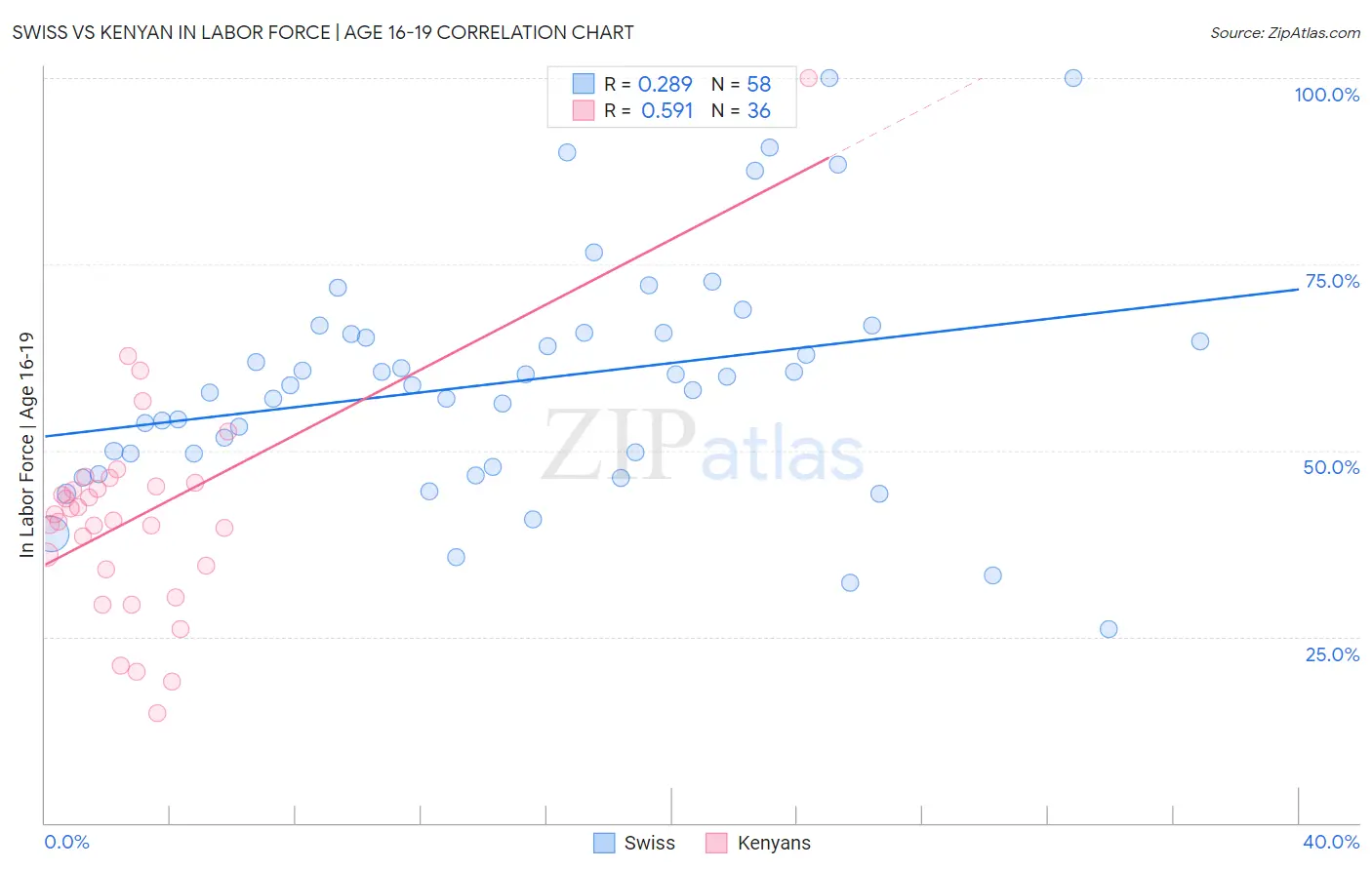 Swiss vs Kenyan In Labor Force | Age 16-19